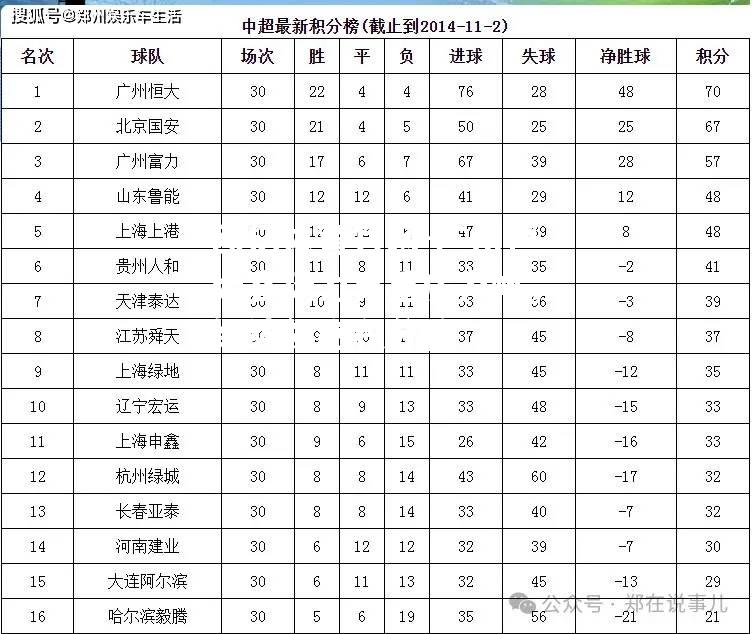 广州恒大客场力克重庆力帆，继续领跑积分榜